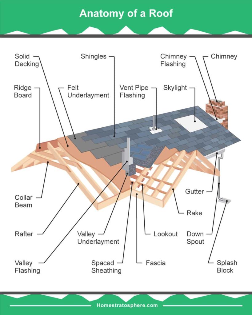 Anatomy of a home Roof.  Courtesy of Home Stratosphere