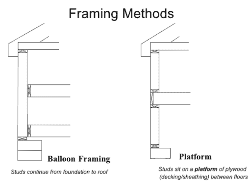 diagram of framing methods - balloon versus platform