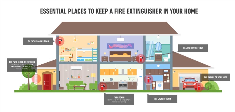 Essential Places to Keep a Fire Extinguisher in the Your Home from StrikeFirst Corp. #homesafety #homemaintenance #fireextinguishers #strikefirstcorp