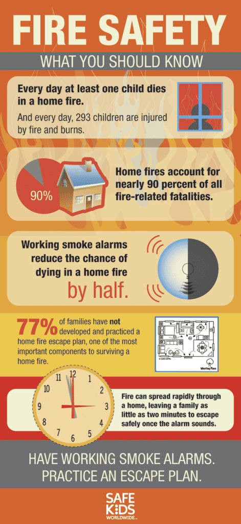 Statistics on home fire safety that every home owner should know from Safekids.org #firesafety #homeowner #fireprevention #safekids