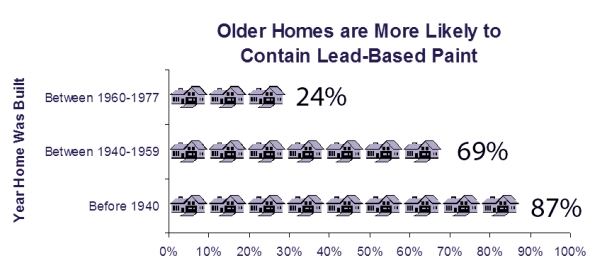 EPA diagram showing that older the house, the more likely it will have lead-based paint.  #leadbasedpaint
