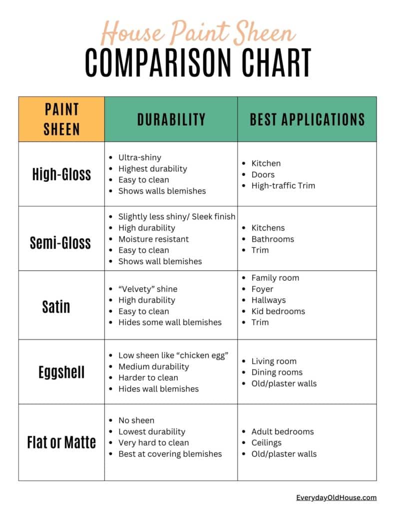 comparison chart of interior house paint sheens, with pros, cons and best applications from high-gloss to flat 