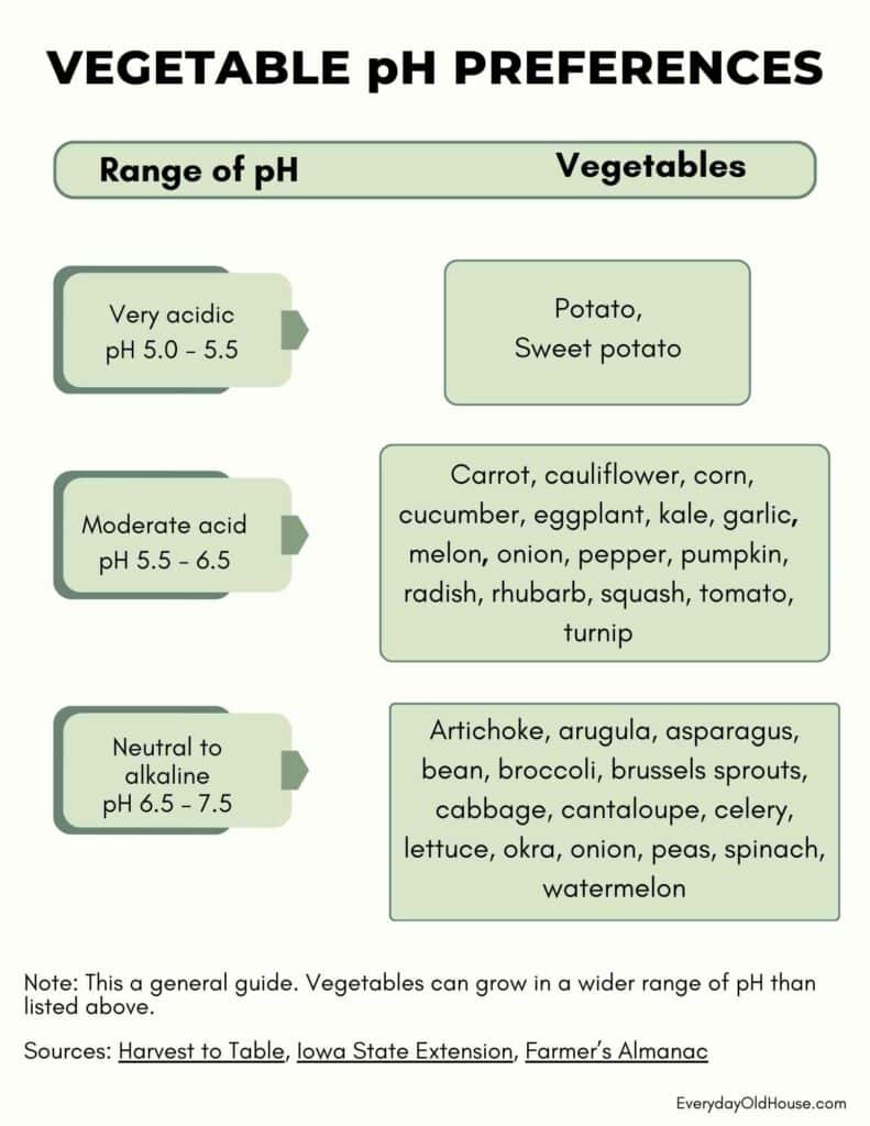 chart of general rule of thumb of pH preferences (acidic, mildly acidic, and alkaline) of common vegetable garden plants