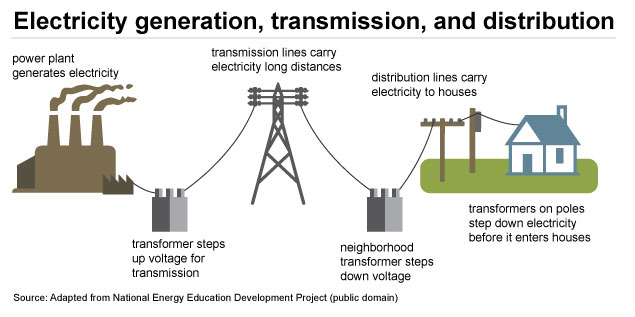 infograph on how electricity gets to our homes.  courtesy of https://www.eia.gov/energyexplained/electricity/delivery-to-consumers.php