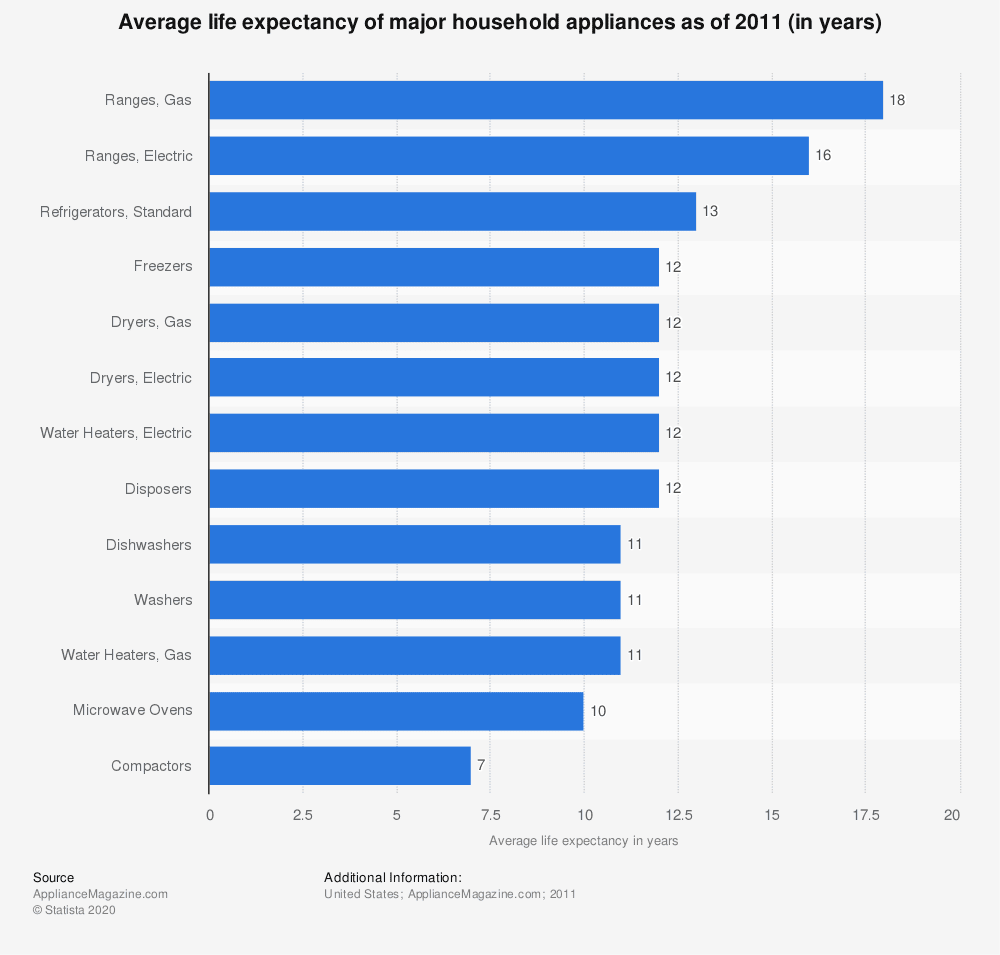 Average Life Expectancy of Major Household Appliances, Courtesy of https://www.statista.com/statistics/220020/average-life-expectancy-of-major-household-appliances/